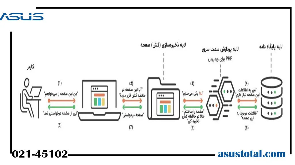 حافظه کش چیست و چه کاربردی دارد؟